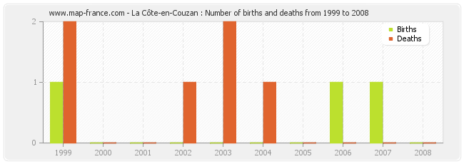 La Côte-en-Couzan : Number of births and deaths from 1999 to 2008